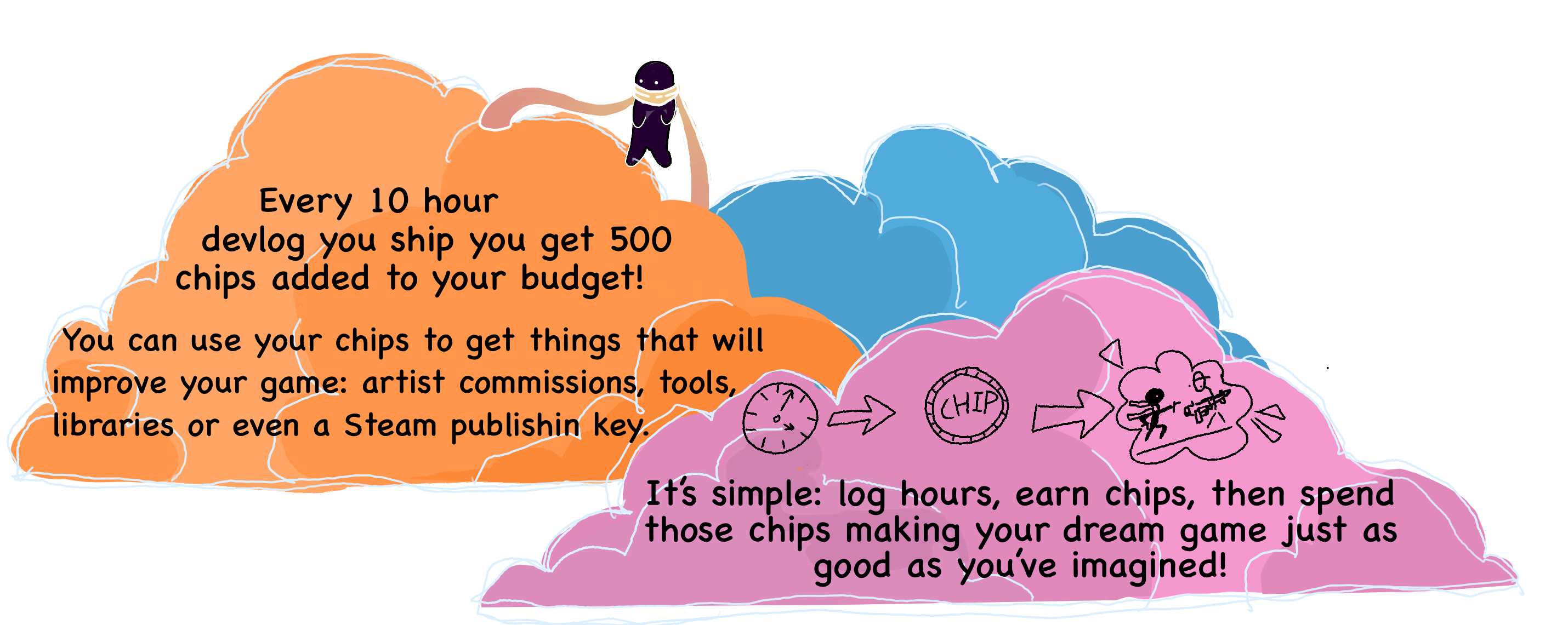 How does the budget work? Every 10 hours of code earns you 500 chips to spend on your project